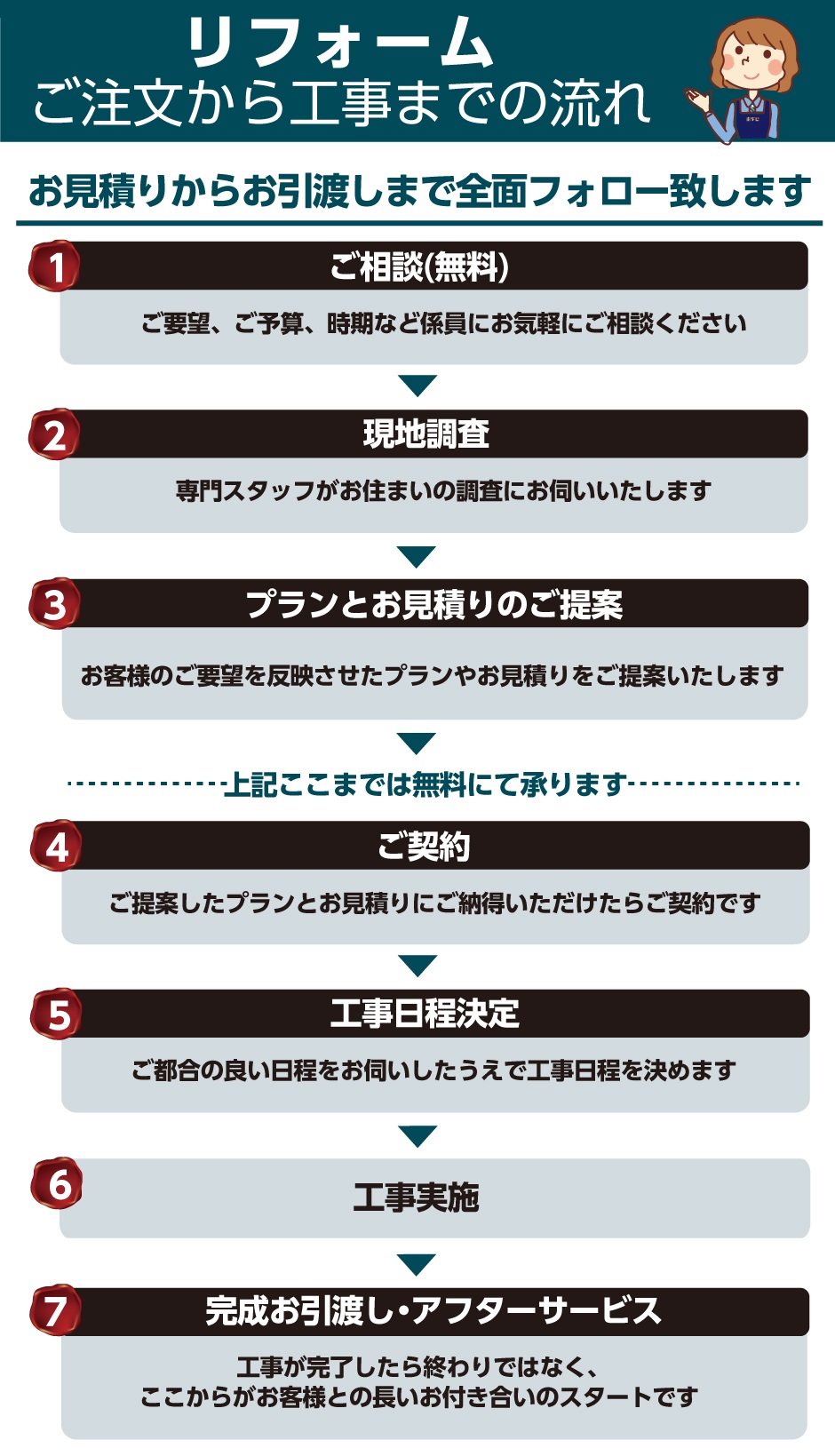 リフォームご注文から工事までの流れお見積りからお引き渡しまで全面フォロー致します。1.ご相談(無料)ご要望、ご予算、時期など係員にお気軽にご相談ください
2.現地調査 専門スタッフがお住まいの調査にお伺いいたします 3.プランとお見積りのご提案お客様のご要望を反映させたプランやお見積りをご提案いたします
上記ここまでは無料にて承ります 4.ご契約ご提案したプランとお見積りにご納得いただけたらご契約です 5.工事日程決定ご都合の良い日程をお伺いしたうえで
工事の日程を決めます 6.工事実施 7.完成お引渡し・アフターサービス 工事が完了したら終わりではなく、ここからがお客様との長いお付き合いのスタートです