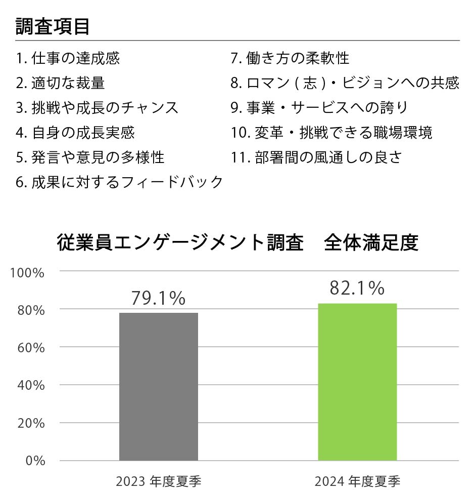 従業員エンゲージメント調査