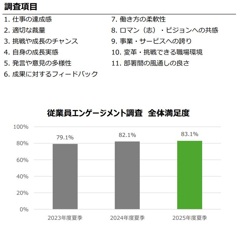 従業員エンゲージメント調査