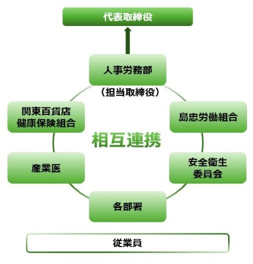健康経営体制