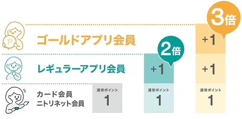 ランクアップ