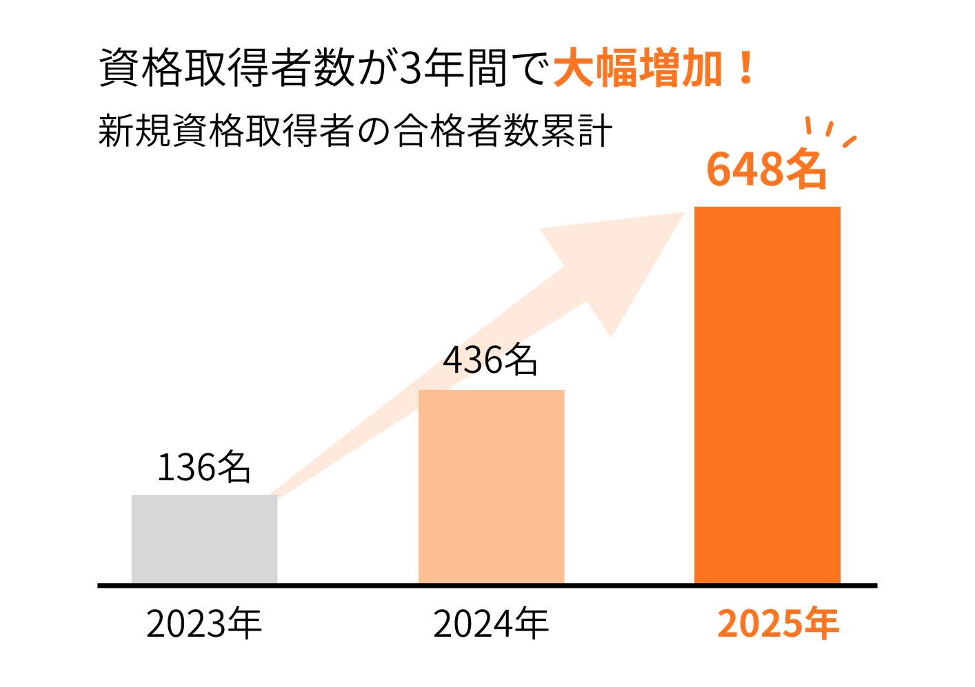 取得者数推移