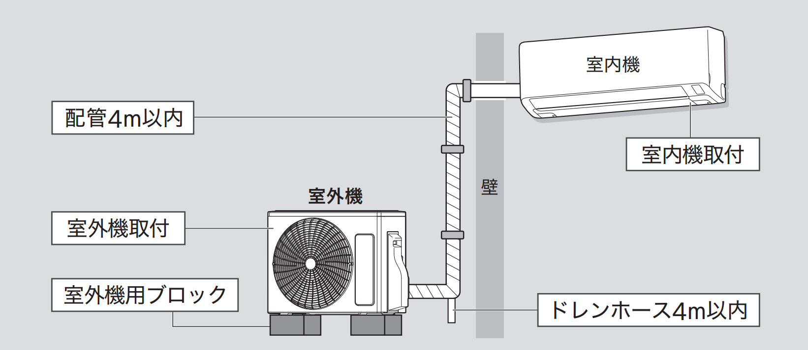 エアコン標準取付工事内容