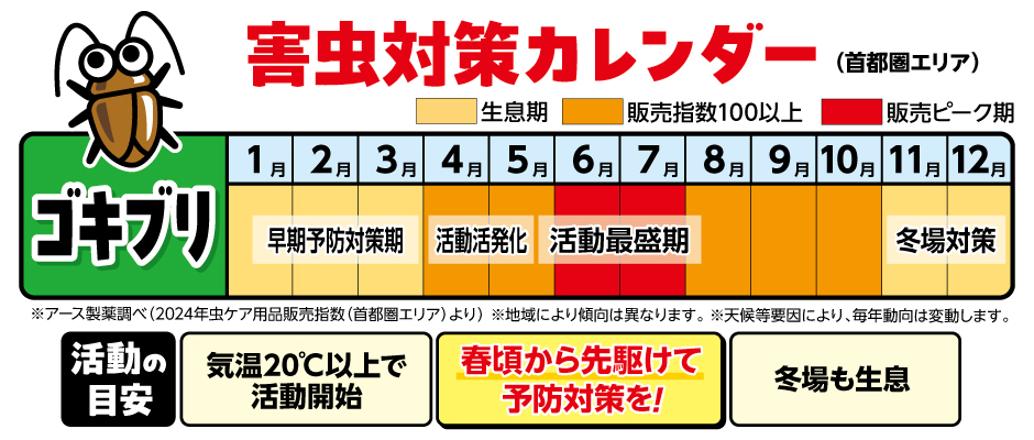 ゴキブリの対策時期カレンダー