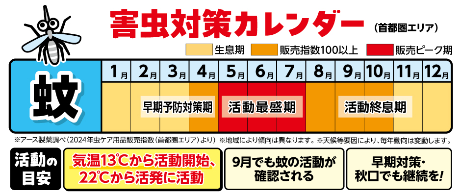 蚊の対策時期カレンダー