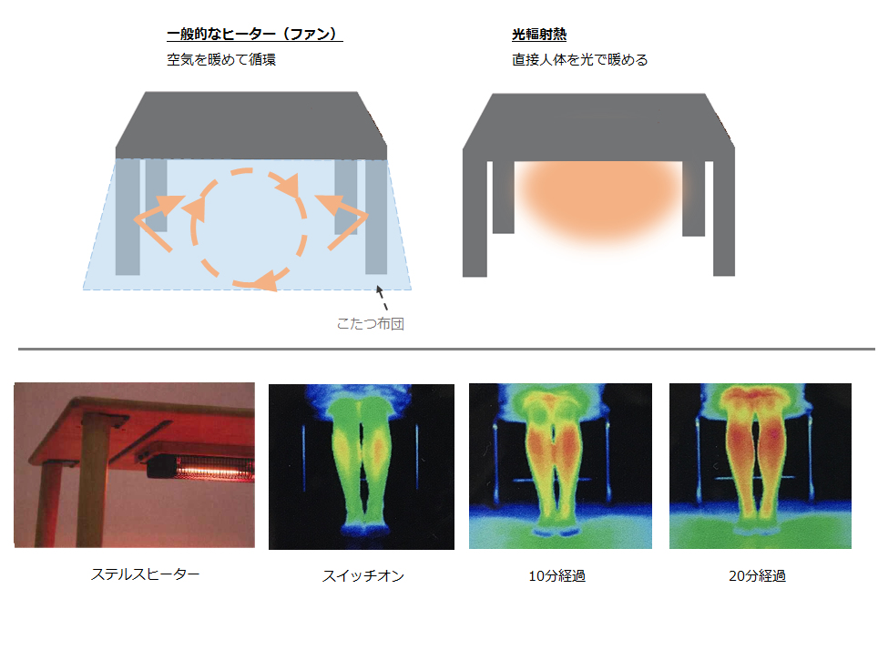 こたつ